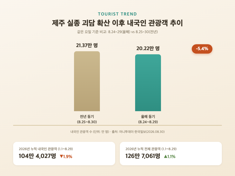 제주 실종 괴담 확산 이후 내국인 관광객 감소 추이 그래프