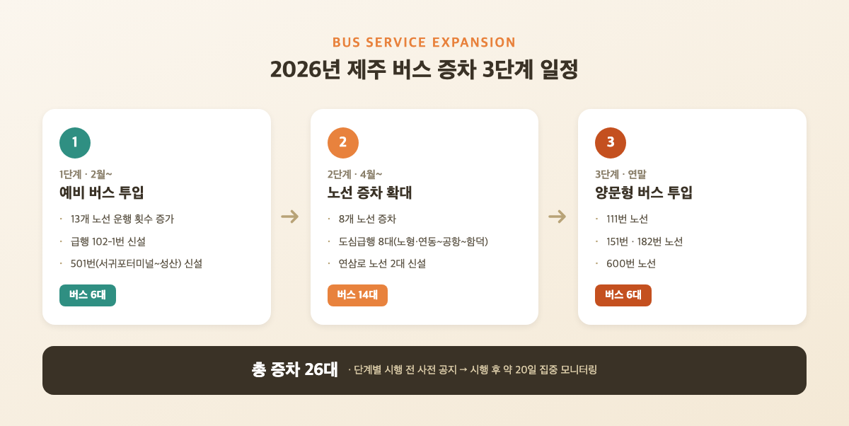2026년 제주 버스 증차 3단계 일정을 정리한 표