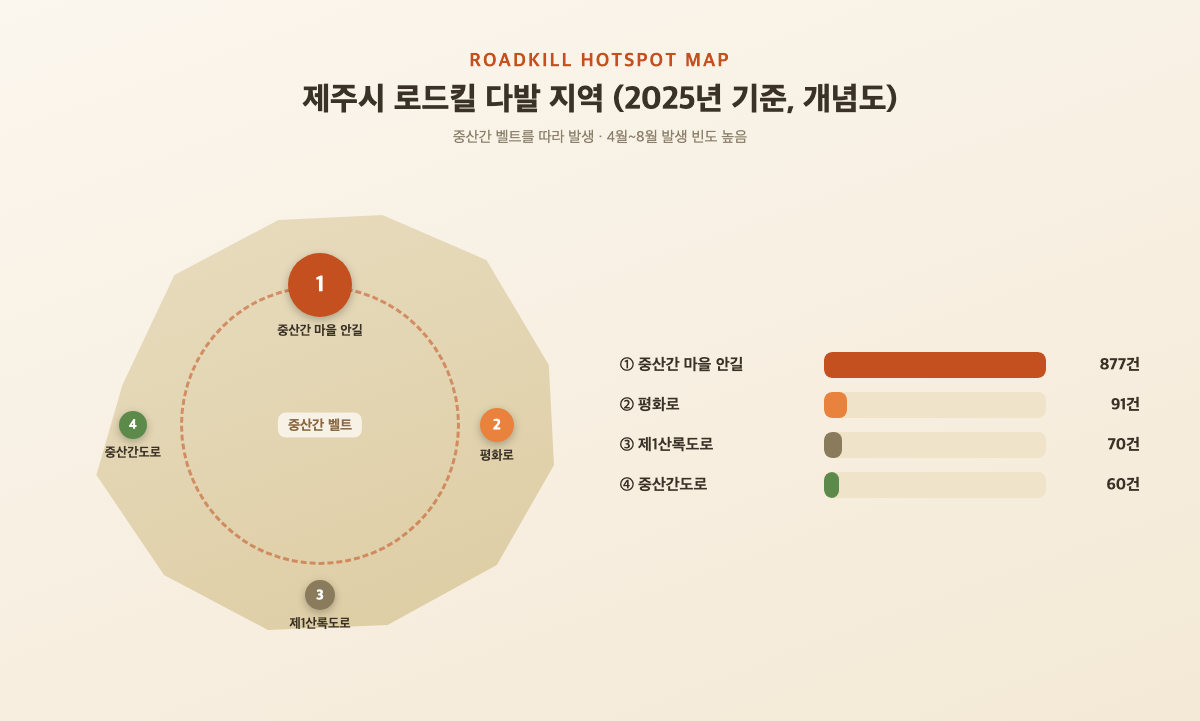 제주시 로드킬 다발 지역 4곳을 표시한 지도