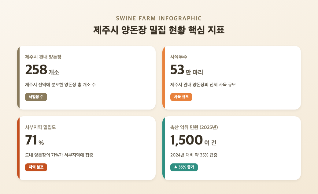제주시 양돈장 밀집 지역과 사육두수를 나타낸 인포그래픽