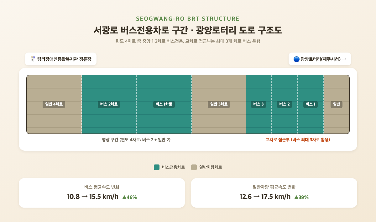 서광로 버스전용차로 구간과 광양로터리 위치를 나타낸 도로 구조도